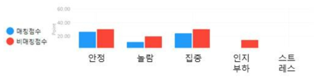 감성 당 산출할 수 있는 두 가지 지표