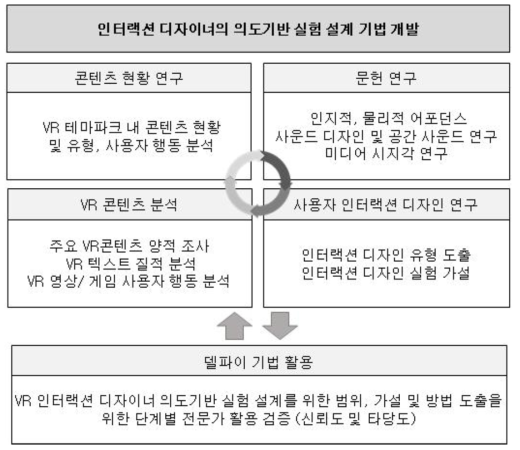 인터랙션 디자인의 의도기반 실험 설계기법 개발 실행 개요