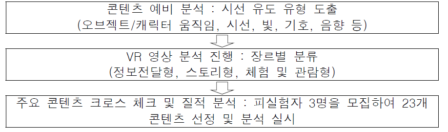 VR 콘텐츠 영상 인터랙션 디자인 요소 분석 과정