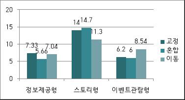 VR 영상 장르별 시선 유도 빈도