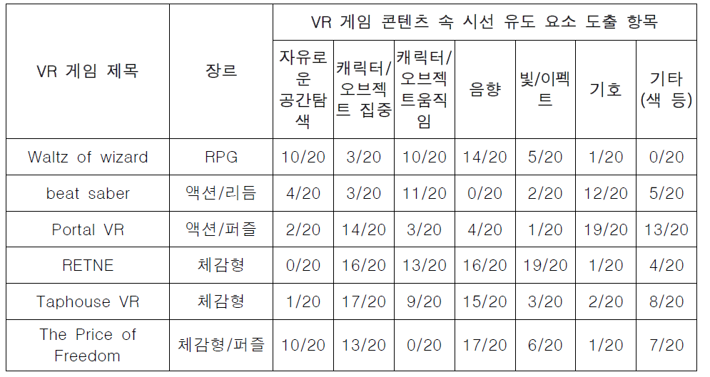 장르별 인터랙션 요소 빈도