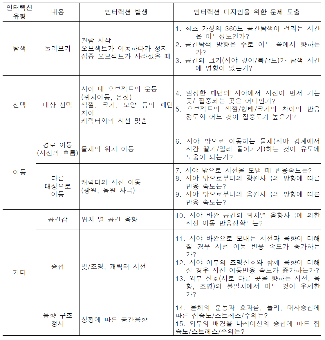 장르별 인터랙션 요소 빈도