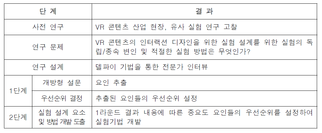 델파이 기법 연구 개요