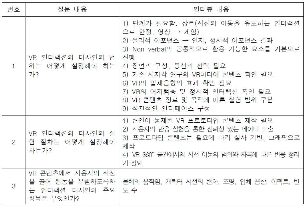 1단계 전문가 인터뷰 내용 및 결과