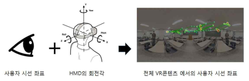 그림 2 VR 콘텐츠의 사용자 시선 공간 좌표