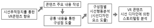 VR 콘텐츠의 시선 디자인 요소를 통한 스토리텔링 분석 실험 과정