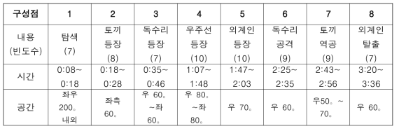 실험을 통해 도출한 구성점