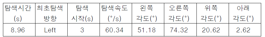 탐색 시 향유자의 시선이동 결과