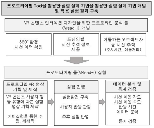 실험 설계 기법 개발 및 적용 실험 결과 구축 실행 개요