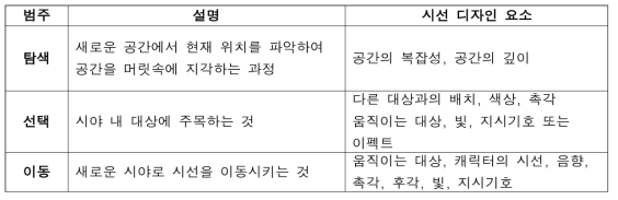 VR 콘텐츠 시선 유도의 범주와 디자인 요소