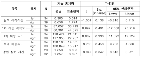 ‘이동(빛)’에 대한 T-Test 통계 산출표