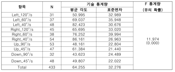 ‘선택(공 이동)’에서의 시간/방향 별 분산 분석 통계 산출표