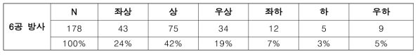 ‘선택(6공 방사)’에 대한 기술통계 산출표