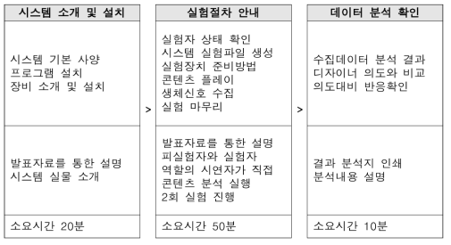 교육 프로그램 운영 구성