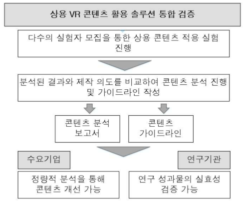 상용콘텐츠 검증 개요