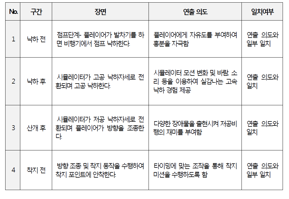 연출 의도대비 콘텐츠 사용자 인터랙션 분석