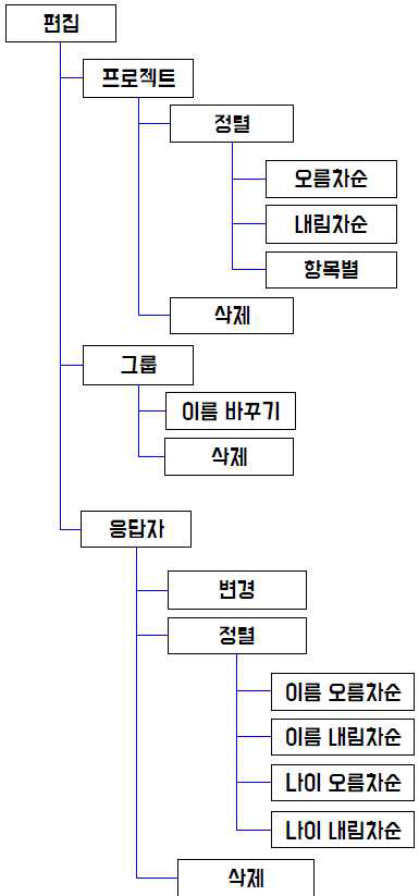 편집 메뉴 UI 기능 요약