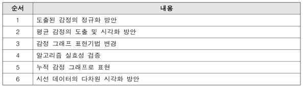 생체 신호 모듈 제작 및 캡처 보드 영상 저장 모듈개발 진행순서