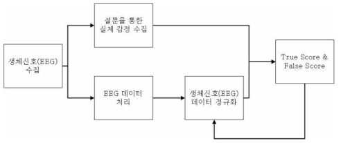 생체 신호 정규화 함수의 최적 파라미터를 찾는 흐름도