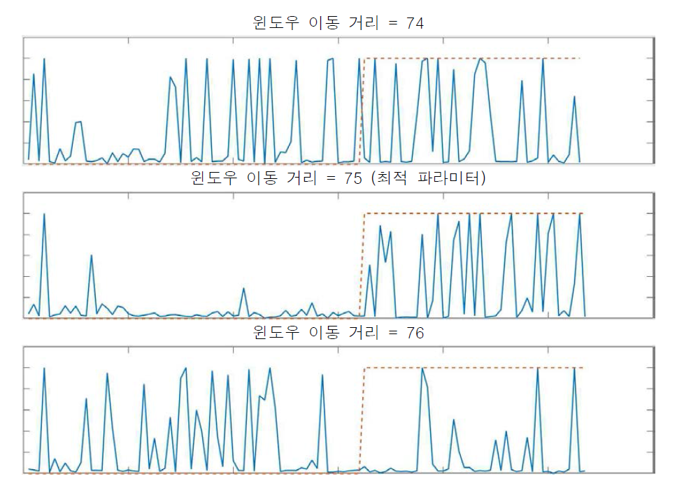 파라미터값에 따른 결과 비교 그래프