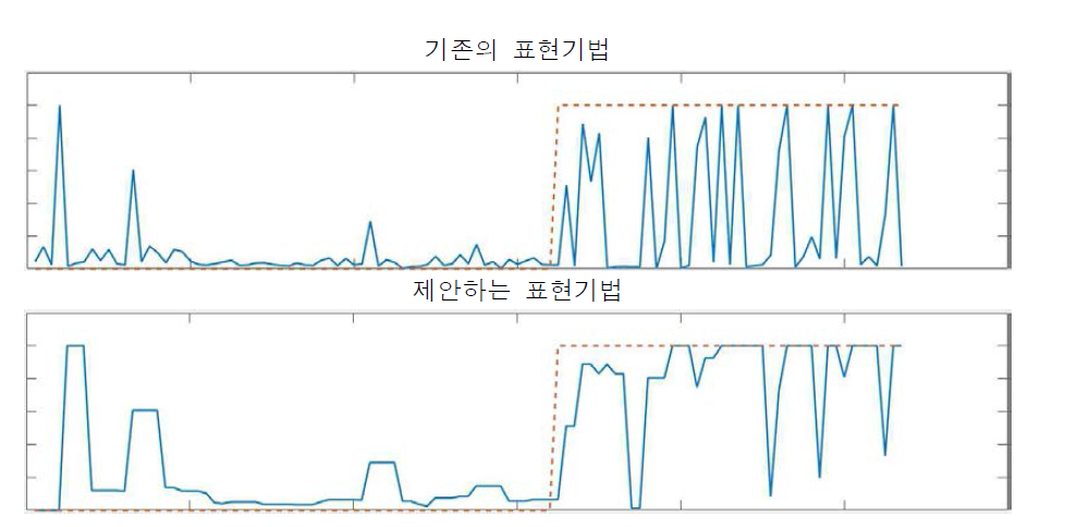 파라미터값에 따른 결과 비교 그래프