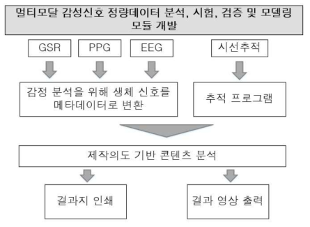 감성 신호 분석, 시험, 검증 모듈개발 개요