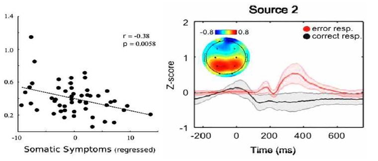 에러반응과 정신신체장애와의 연관성(Bridwell et al. 2015)