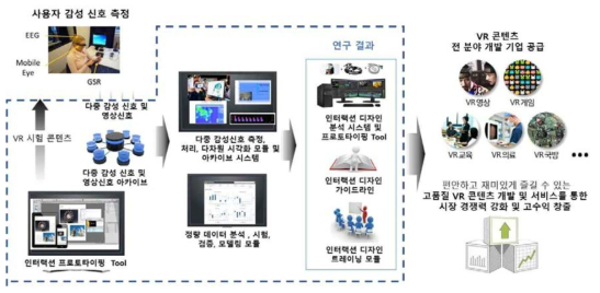 본 과제에서 제시하는 VR 콘텐츠 인터랙션 디자인 솔루션의 개념도