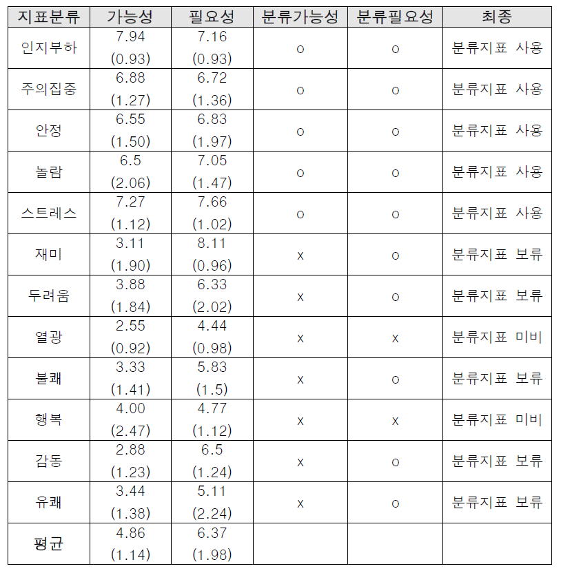 12개 지표에 대한 전문가 18인의 리커트 결과 값