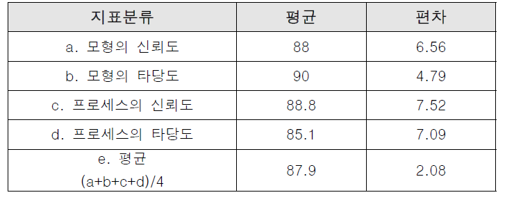 모형과 신뢰도의 타당도