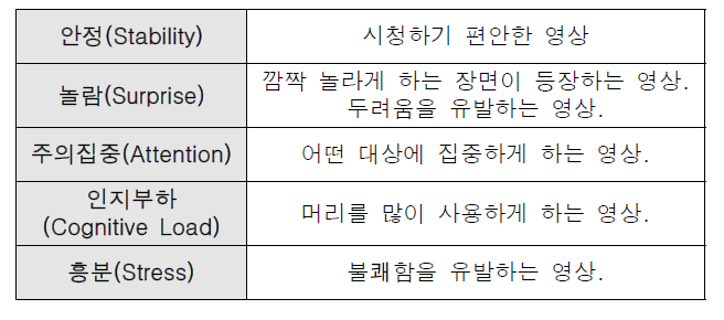 실험 자극 영상 선정 기준