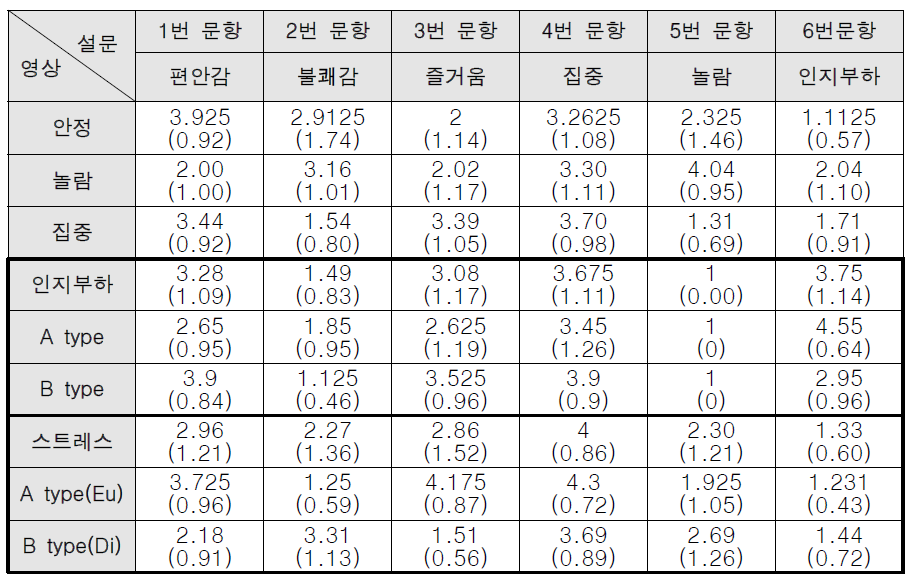 5가지 지표 영상에 대한 피험자의 리커트 결과값