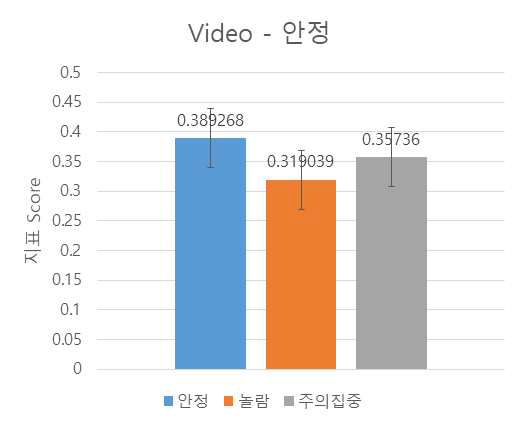 안정(Stability) 영상의 EEG 지표 Score