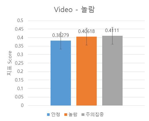 놀람(Surprise) 영상의 EEG 지표 Score