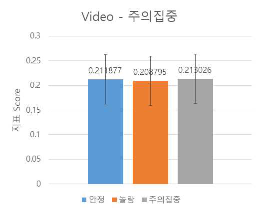 주의집중(Attention) 영상의 EEG 지표 Score