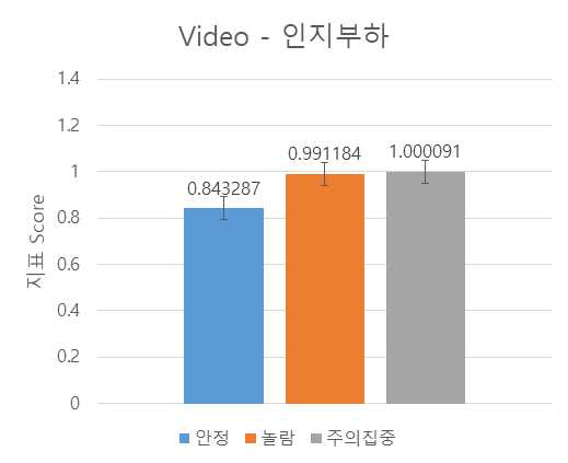 인지부하(Cognitive load) 영상의 EEG 지표 Score