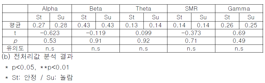 안정, 놀람 영상 전처리값 구간 분석 결과