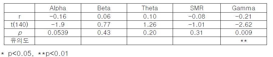 파별 장비 간 스피어만 상관 계수와 t-test 결과