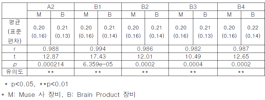 장비 별 기술통계치, 장비 간 상관 계수와 유의도 검증 결과(b)