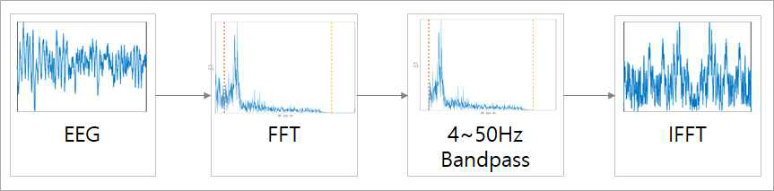 뇌파 데이터 전처리 과정