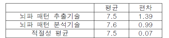 기술 개발의 적절성