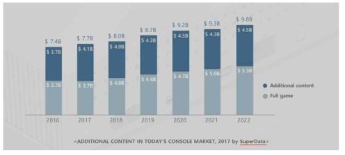 Annual worldwide digital console revenue