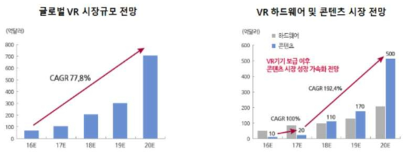 글로벌 VR 시장현황 및 전망 (자료: TrendForce)