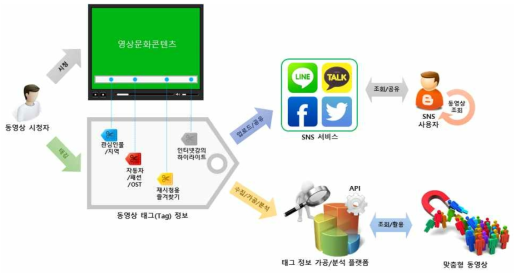 전체 연구개발 개념도