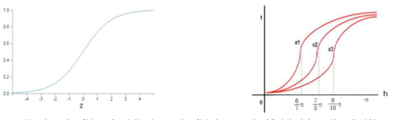 시그모이드 함수 그래프 (좌), 시모그모이드 함수의 α-cut 을 이용하여 난이도 조절 그래프(우)