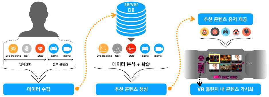 인공지능을 활용한 콘텐츠 추천기술 프로세스