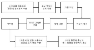 아이트래킹 알고리즘