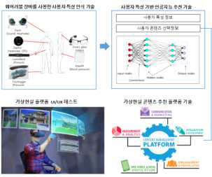 가상현실 콘텐츠 추천 플랫폼 기술 최종목표