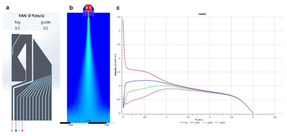 (a) 해석 모델, 포그와 가이드 바람의 Inlet(FAN) 유속 조건, (b) 포그 스크린 시뮬레이션 결과, (c) 노즐로부터의 거리에 따른 수직방향 유속 변화 양상 그래프