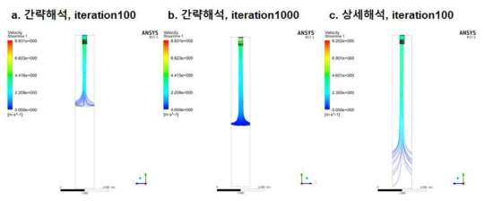 Mesh Size 설정 값에 따른 해석결과(Streamline) 비교